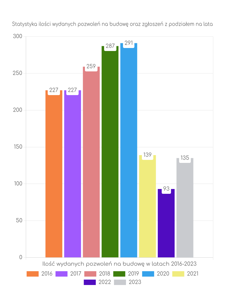Zestawienie statystyk pozwoleń na budowę w gminie Mońki